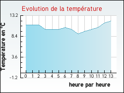 Evolution de la temp�rature de la ville de Arros-d'Oloron